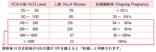 週 流産 数 確率