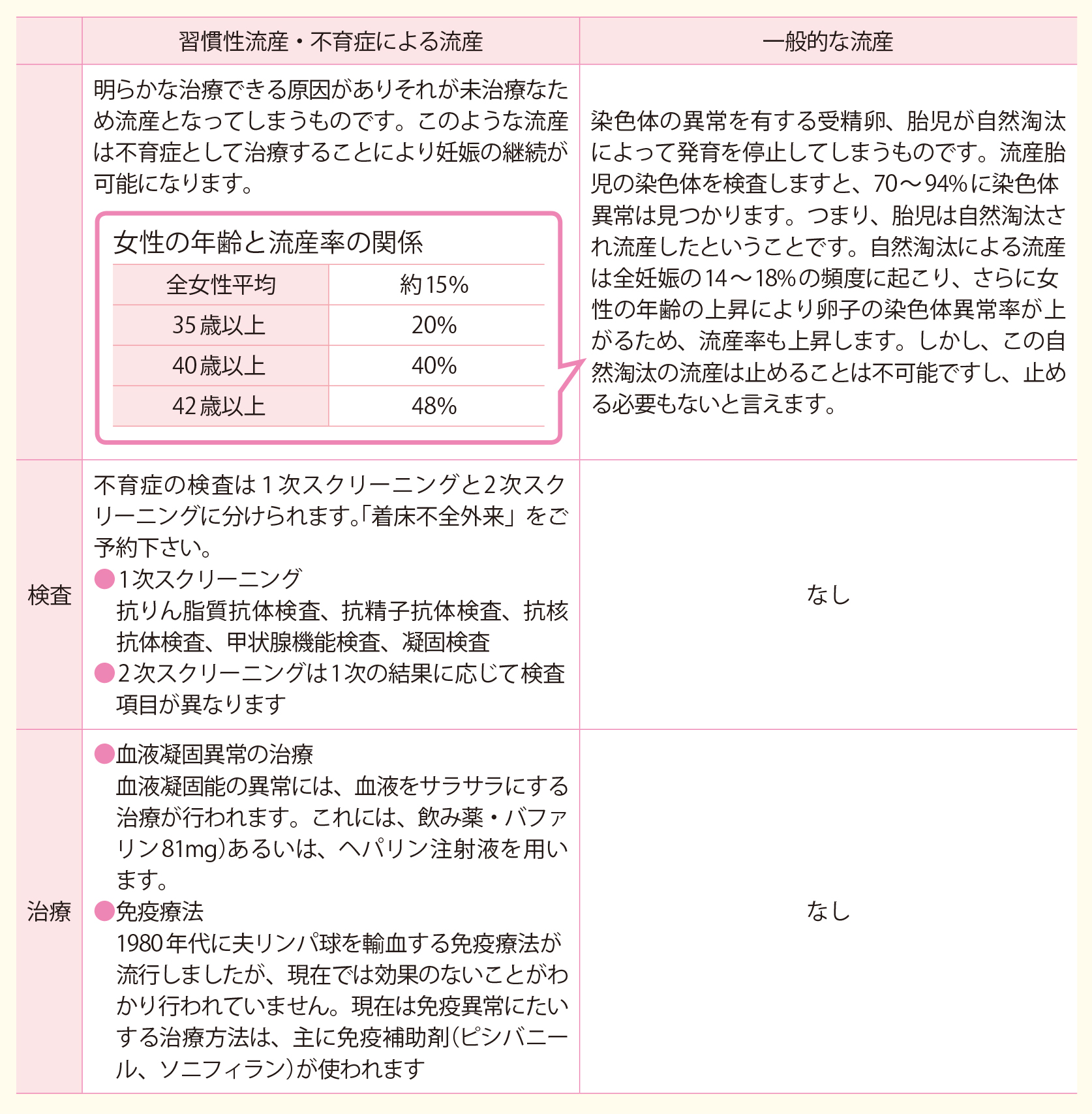 赤ちゃんの心拍確認後 妊娠7週以降 の流産を3回以上経験されている方へ はらメディカルクリニック