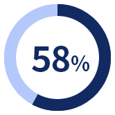 58％