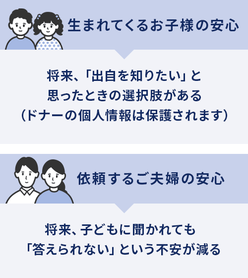 生まれてくるお子様の安心。将来、「出自を知りたい」と思ったときの選択肢がある。依頼するご夫婦の安心。将来、子どもに聞かれても「答えられない」という不安が減る