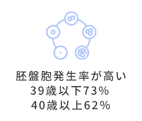 胚盤胞発生率が高い 39歳以下73% 40歳以上62%