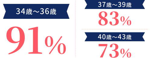 34歳から36歳は91パーセント、37歳から39歳は83パーセント、40歳から43歳は73パーセント