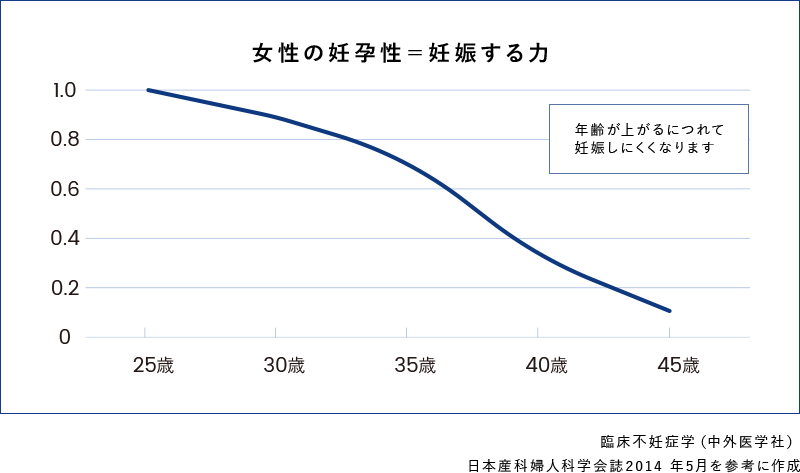 女性の妊孕性＝妊娠する力