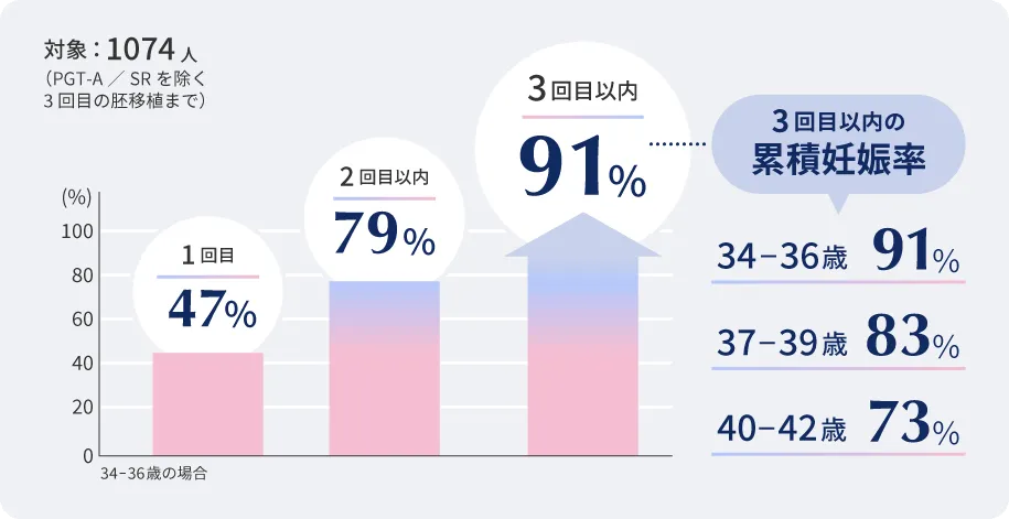 3回以内の累積妊娠率のグラフ 34-36歳 9%,37-39歳 83%,40-42歳 73%