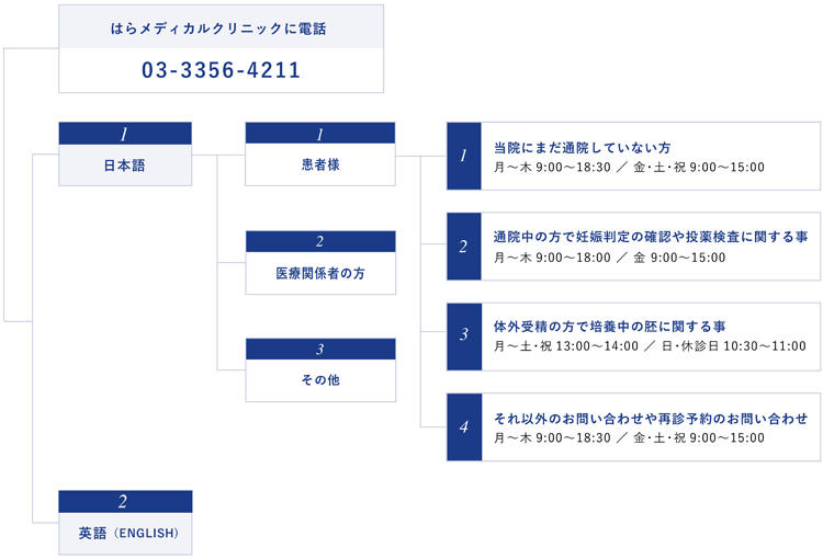 電話音声ガイダンス一覧