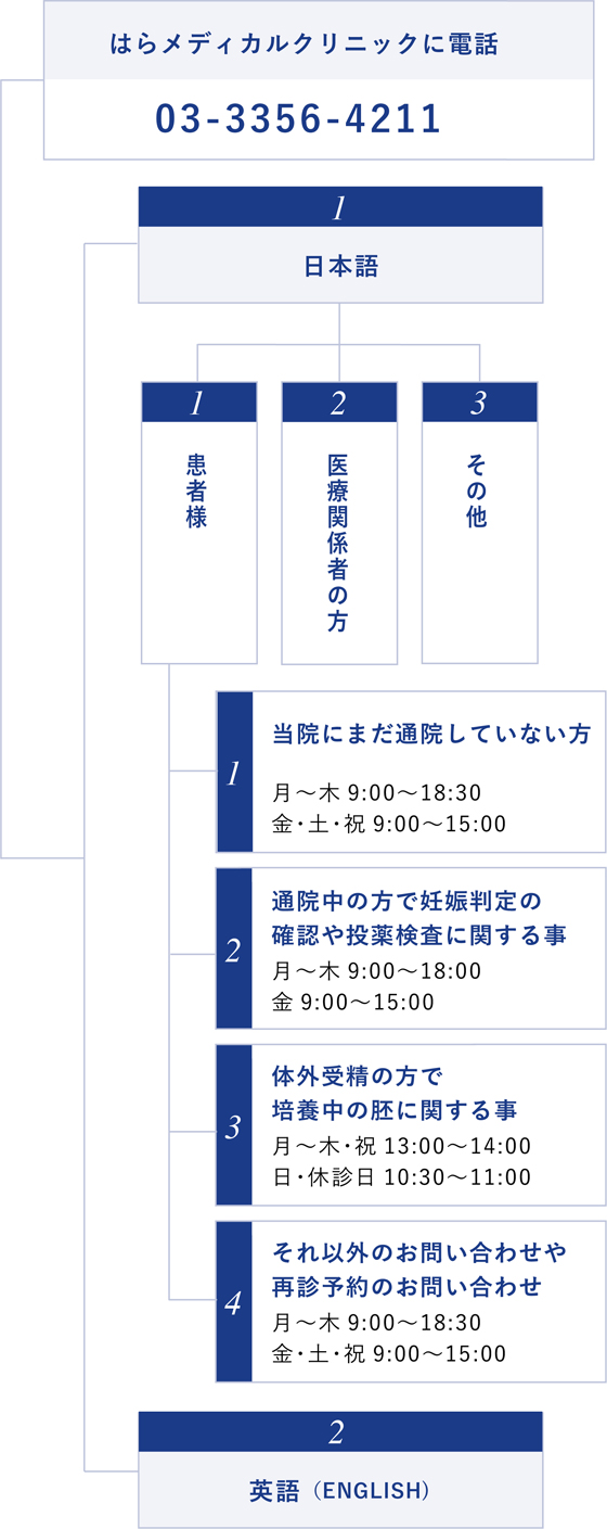 電話音声ガイダンス一覧