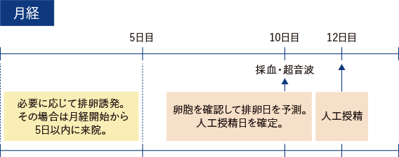 まで 床 受精 最短 から 着 受精から着床までの日数は？妊娠超初期の出来事がすごい！