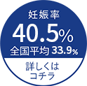 妊娠率40.5% 全国平均33.9% 詳しくはコチラ