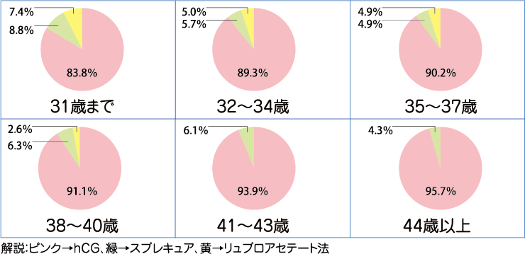 率 タイミング 法 成功 体外受精で妊娠する確率は？年代別の着床率・妊娠率について医師が紹介します！