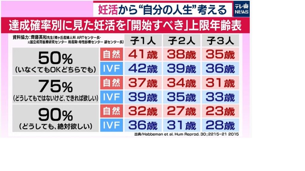 何歳まで 自然妊娠 50歳以上で子供を産んだ人は、1年に「62人」いる