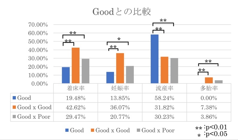 反復不成功例における胚盤胞2個移植の妊娠率と流産率 2個の組み合わせは 宮﨑院長 はらメディカルクリニック