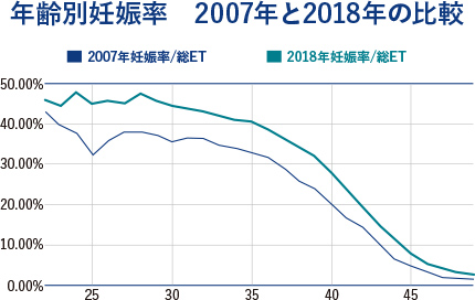 確率 40 歳 妊娠 実は思っているほど高くない「自然に妊娠できる確率」