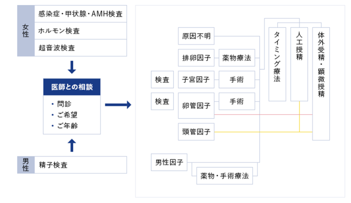 不妊 治療 初診 なんて 言え ば