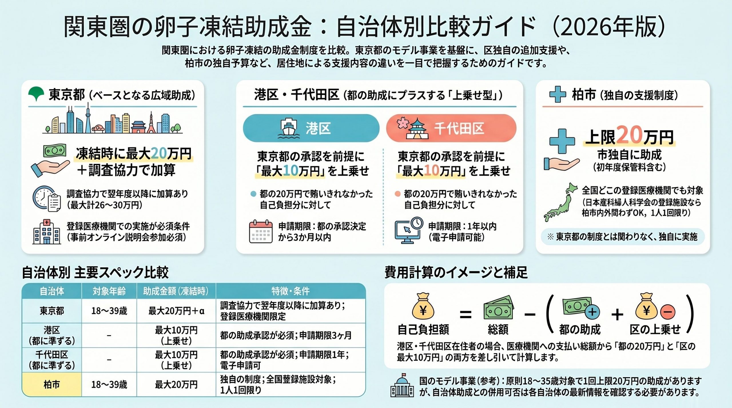 東京都・港区・千代田区・柏市の卵子凍結助成内容を地域別にまとめたイメージ