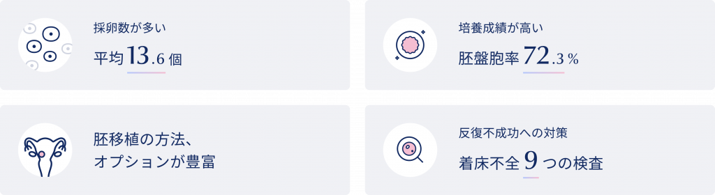 排卵数が多い 平均13.6個
培養成績が高い 胚盤胞率72.3%
胚移植の方法、オプションが豊富
反復不成功への対策　着床不全9つの検査