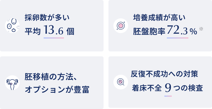 排卵数が多い 平均13.6個
培養成績が高い 胚盤胞率72.3%
胚移植の方法、オプションが豊富
反復不成功への対策　着床不全9つの検査