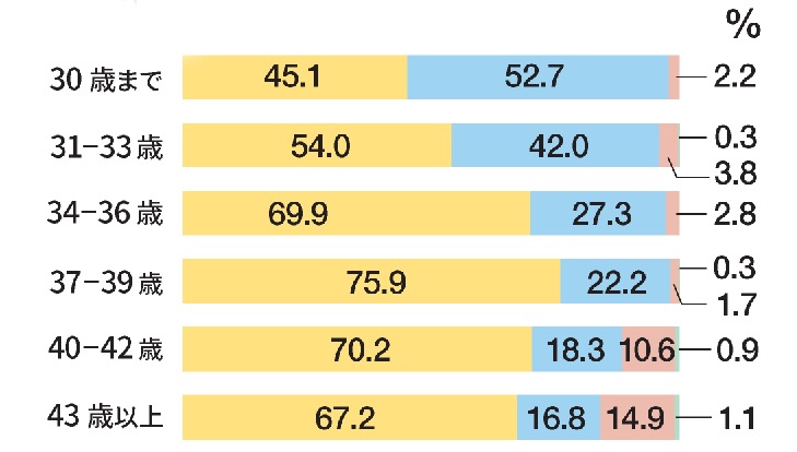 卵巣への刺激量の分布（3053 周期）