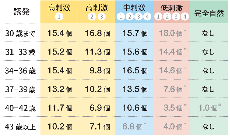 1 回の採卵手術で得られた平均卵子数_AMH1.0以上（1802 周期）