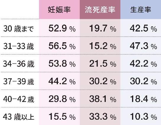 胚移植_凍結胚盤胞× 1 個移植あたりのグレード別「妊娠率」「流死産率」「生産率」（2396 周期）
