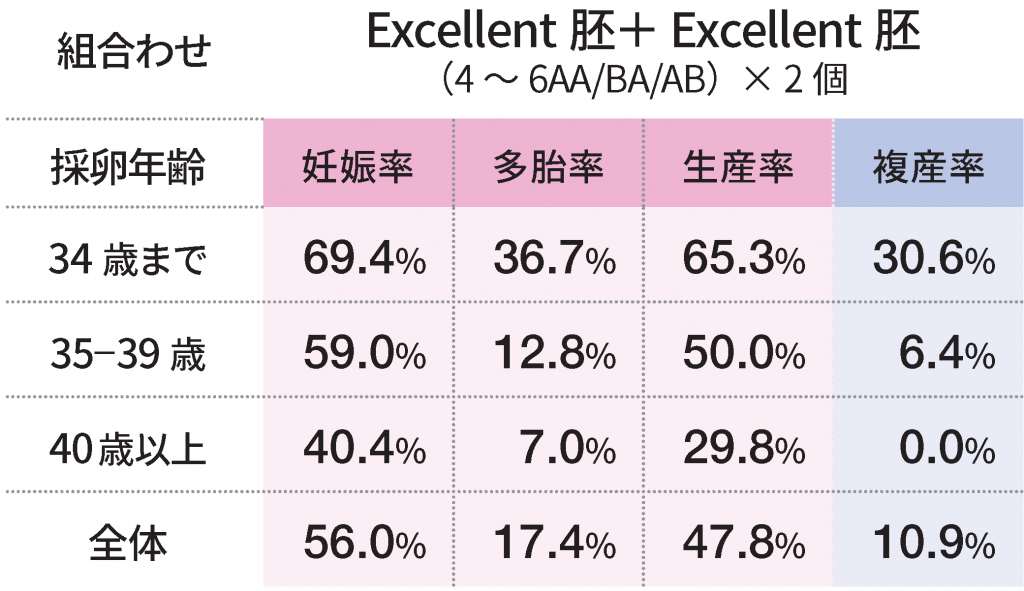 凍結胚盤胞× 2 個移植あたりのグレード組合せ別「妊娠率」「多胎率」「生産率」「複産率」Excellent 胚＋ Excellent 胚