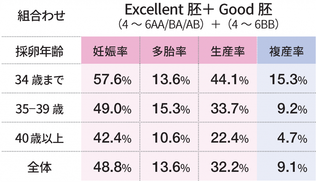 凍結胚盤胞× 2 個移植あたりのグレード組合せ別「妊娠率」「多胎率」「生産率」「複産率」Excellent 胚＋ Good 胚
