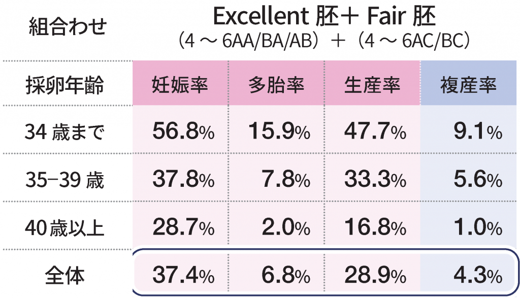 凍結胚盤胞× 2 個移植あたりのグレード組合せ別「妊娠率」「多胎率」「生産率」「複産率」Excellent 胚＋ Fair 胚

