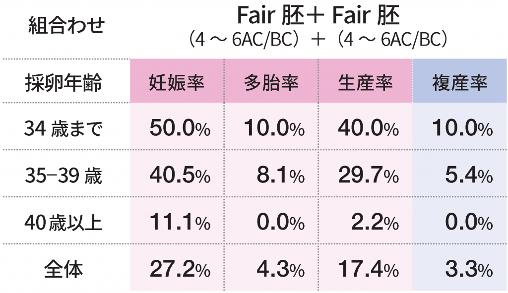 凍結胚盤胞× 2 個移植あたりのグレード組合せ別「妊娠率」「多胎率」「生産率」「複産率」Fair 胚＋ Fair 胚