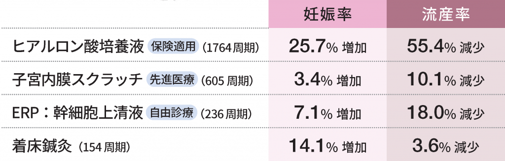 オプショナル治療の成績