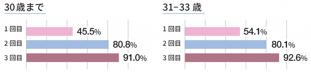 30歳まで、31‒33歳