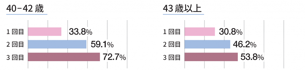 40‒42歳、43 歳以上