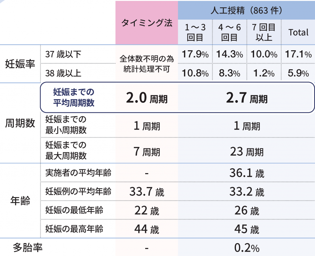 タイミング法・人工授精