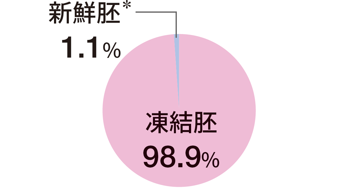 移植胚の状態：凍結胚98.9%、新鮮胚※1.1%