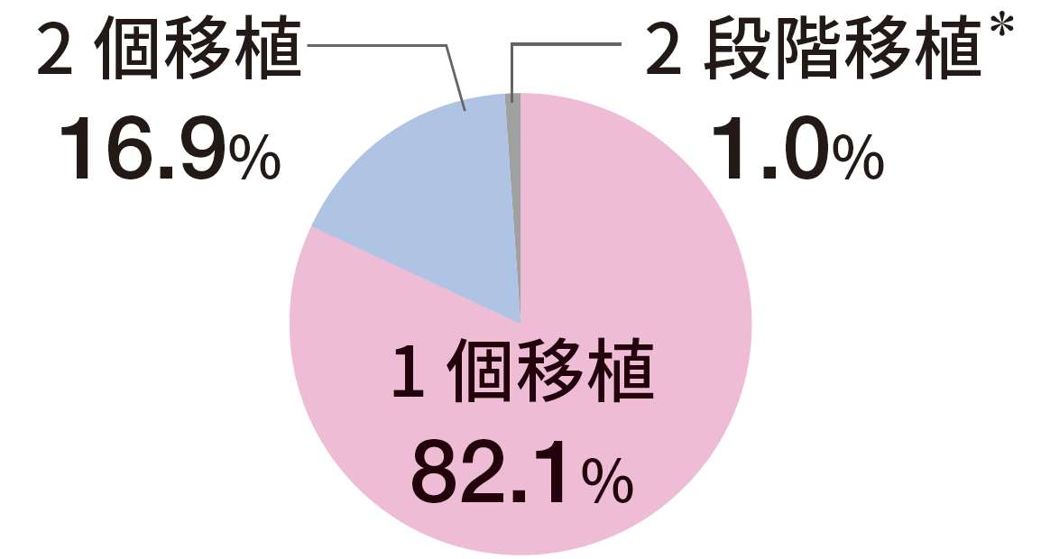 移植胚の個数：1個移植82.1%、2個移植16.9%、2段階移植※1.0%