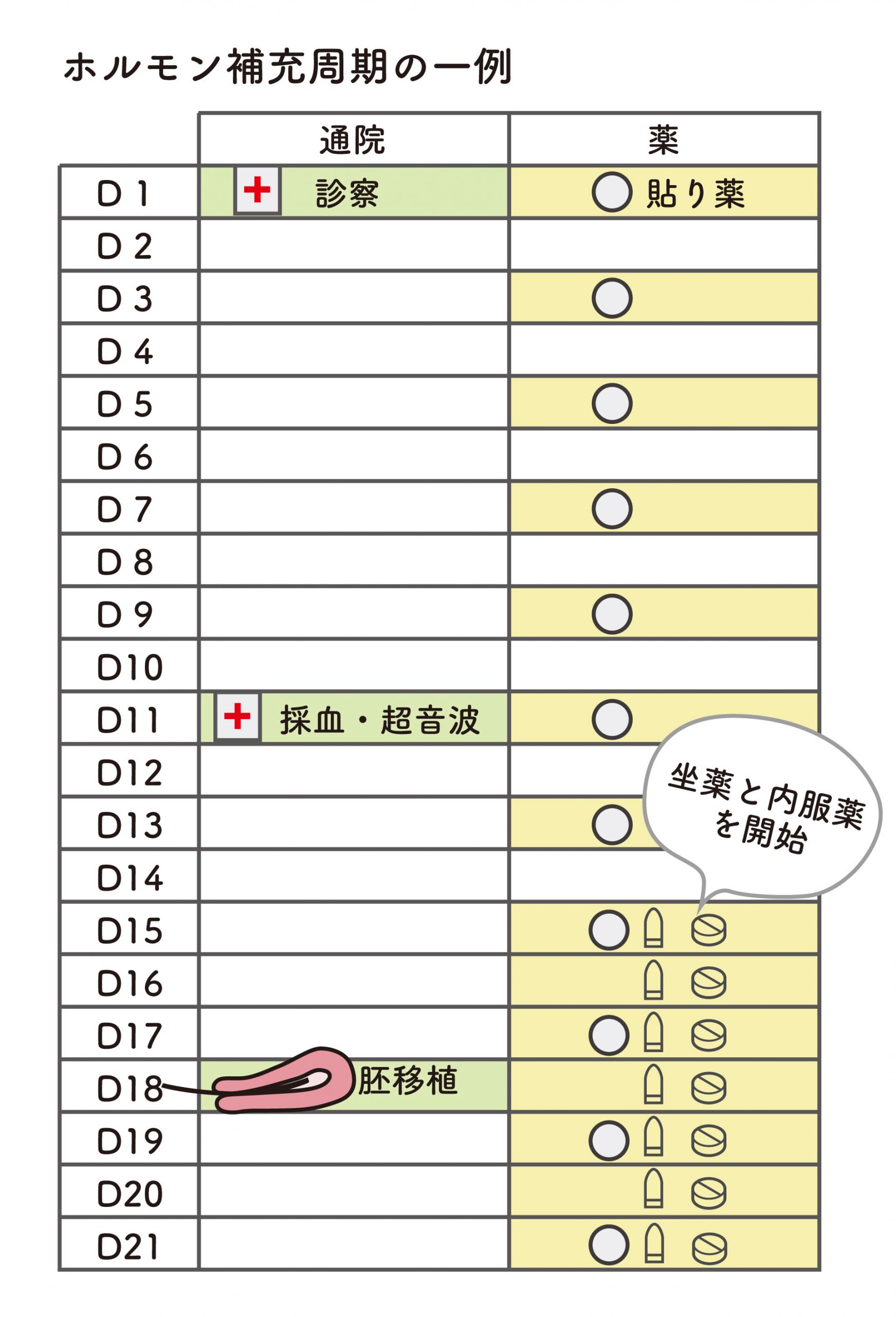 胚移植周期におけるホルモン補充スケジュールの一例