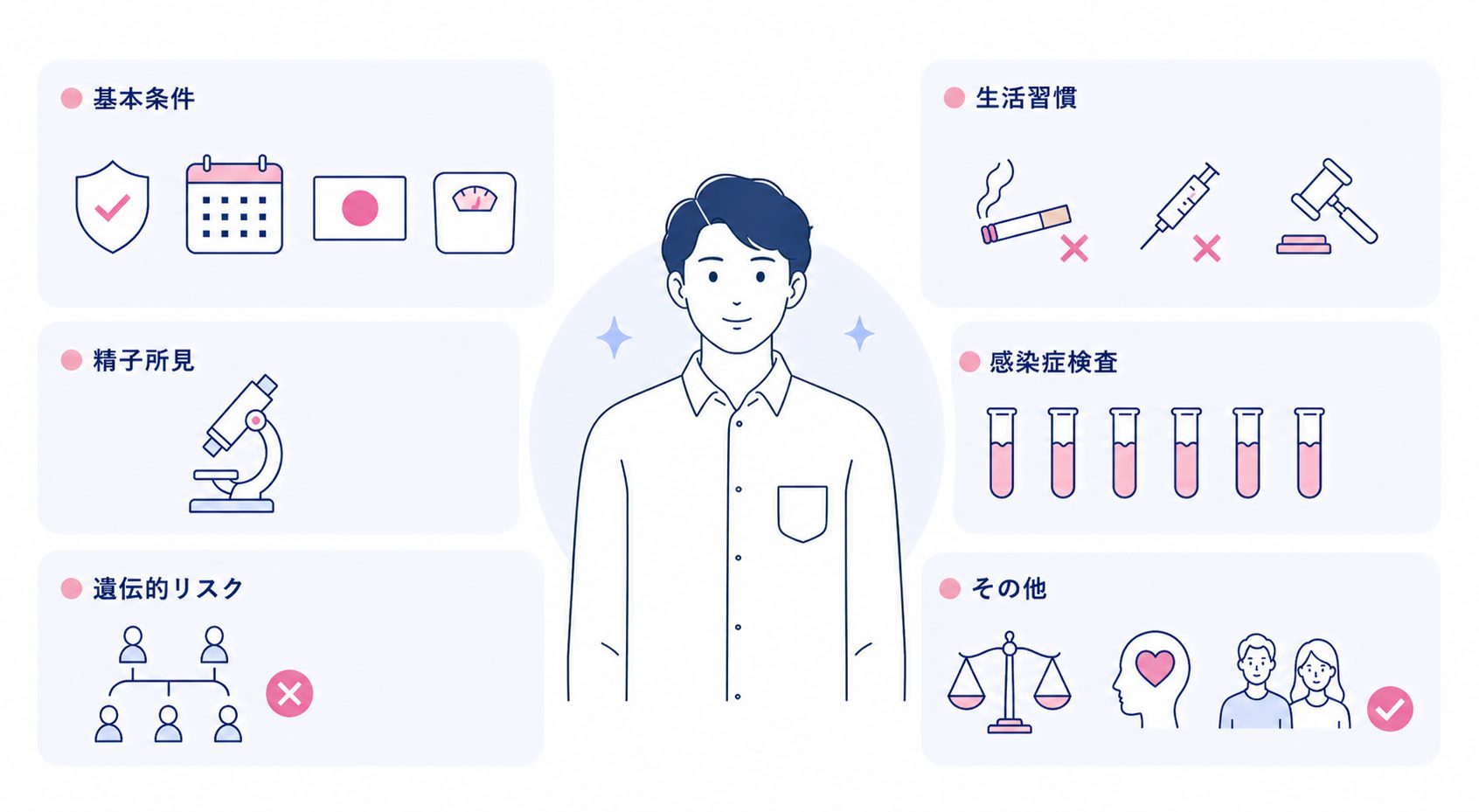 ドナーの条件