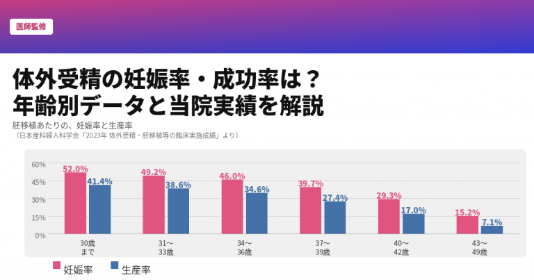 胚移植あたりの妊娠率と生産率（日本産科婦人科学会の「2023年 体外受精・胚移植等の臨床実施成績」より）