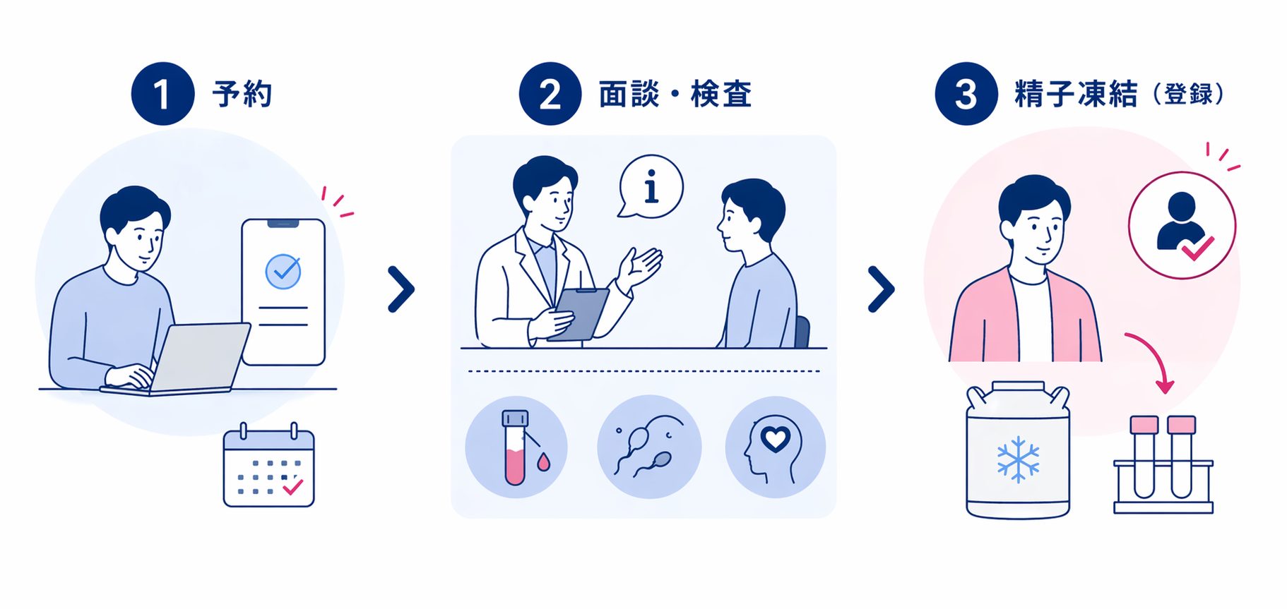 精子提供の流れ
