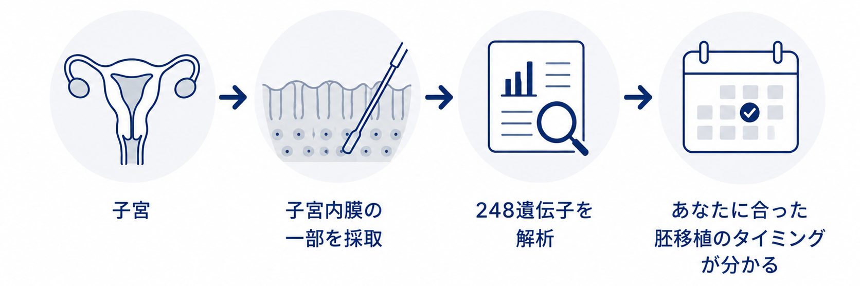 ERA検査とは ERA検査とは
