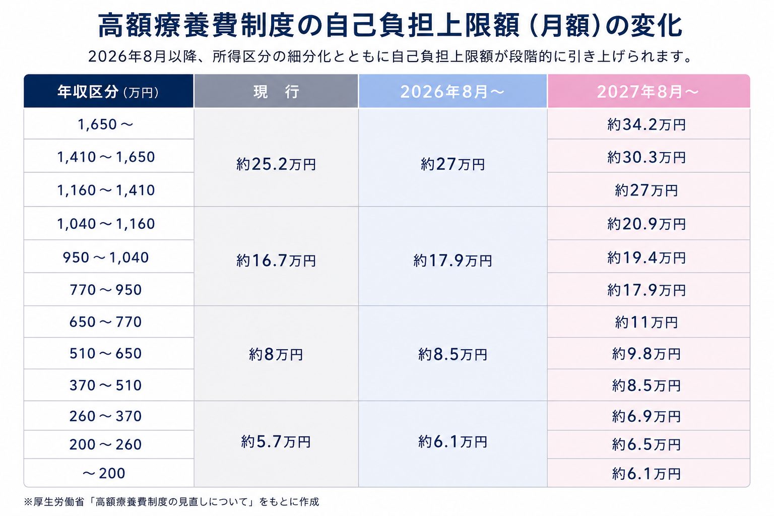 2026年8月改正後の高額療養費制度の自己負担上限額