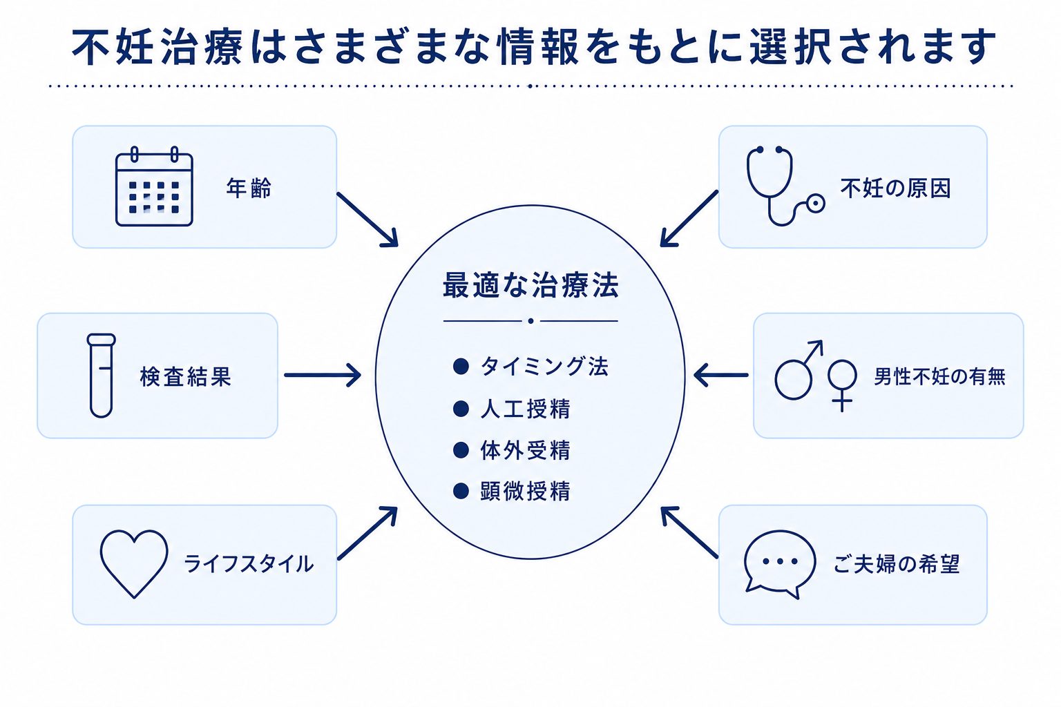 不妊治療の選択方法