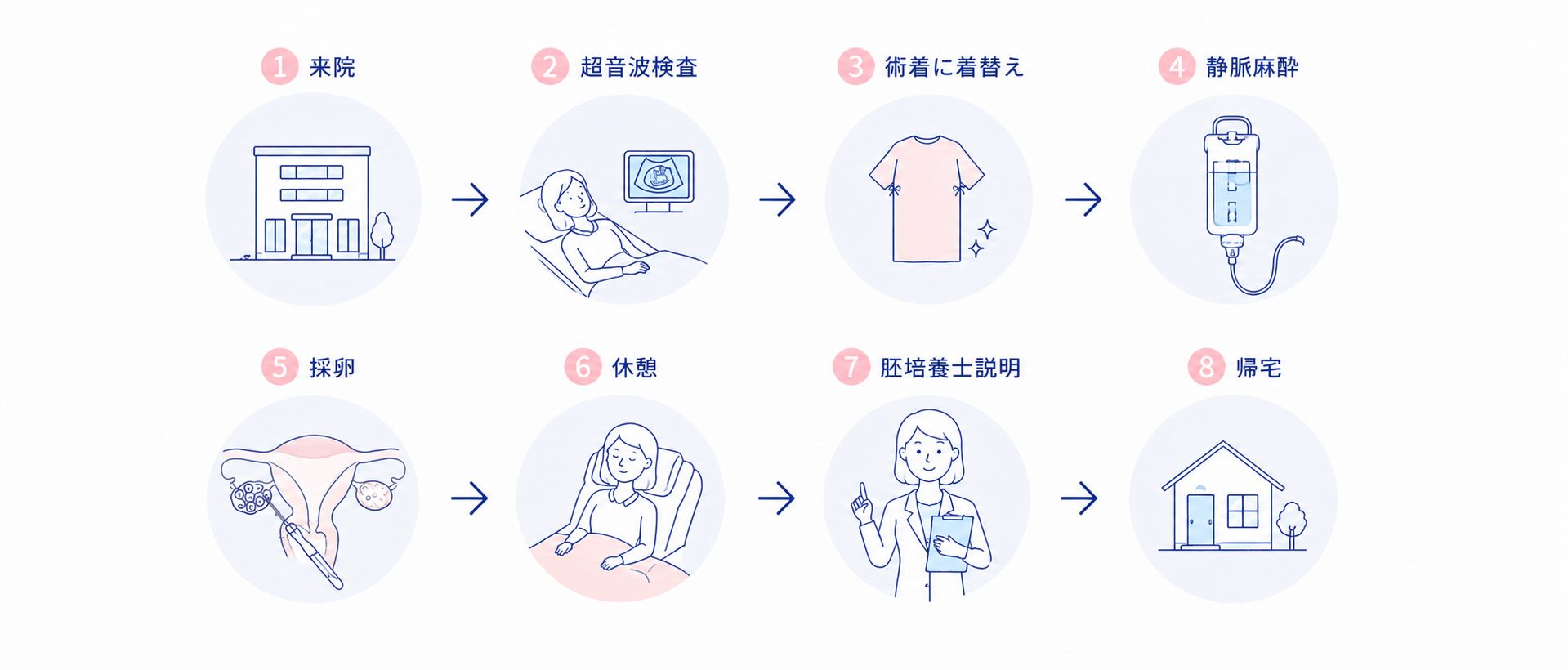 採卵当日の流れ