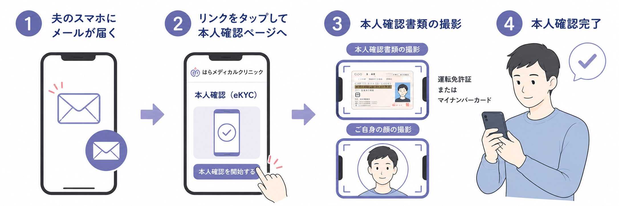 提供精子による生殖補助医療において、夫の同意を確実にとるためにオンラインの本人確認を実施する説明のイラスト