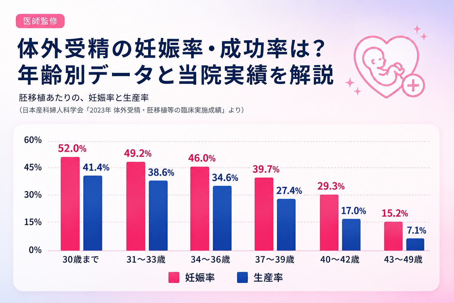 体外受精の年齢別の妊娠率・生産率と当院の累積妊娠率を解説する記事のイメージ画像