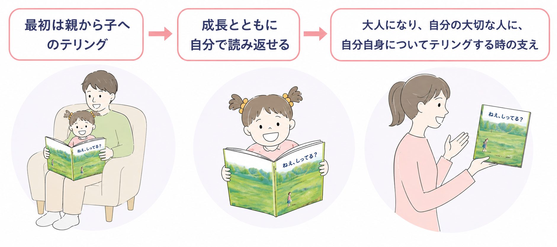 提供精子で生まれた子どもと家族の告知を支援する絵本作成会。絵本の活用イメージ