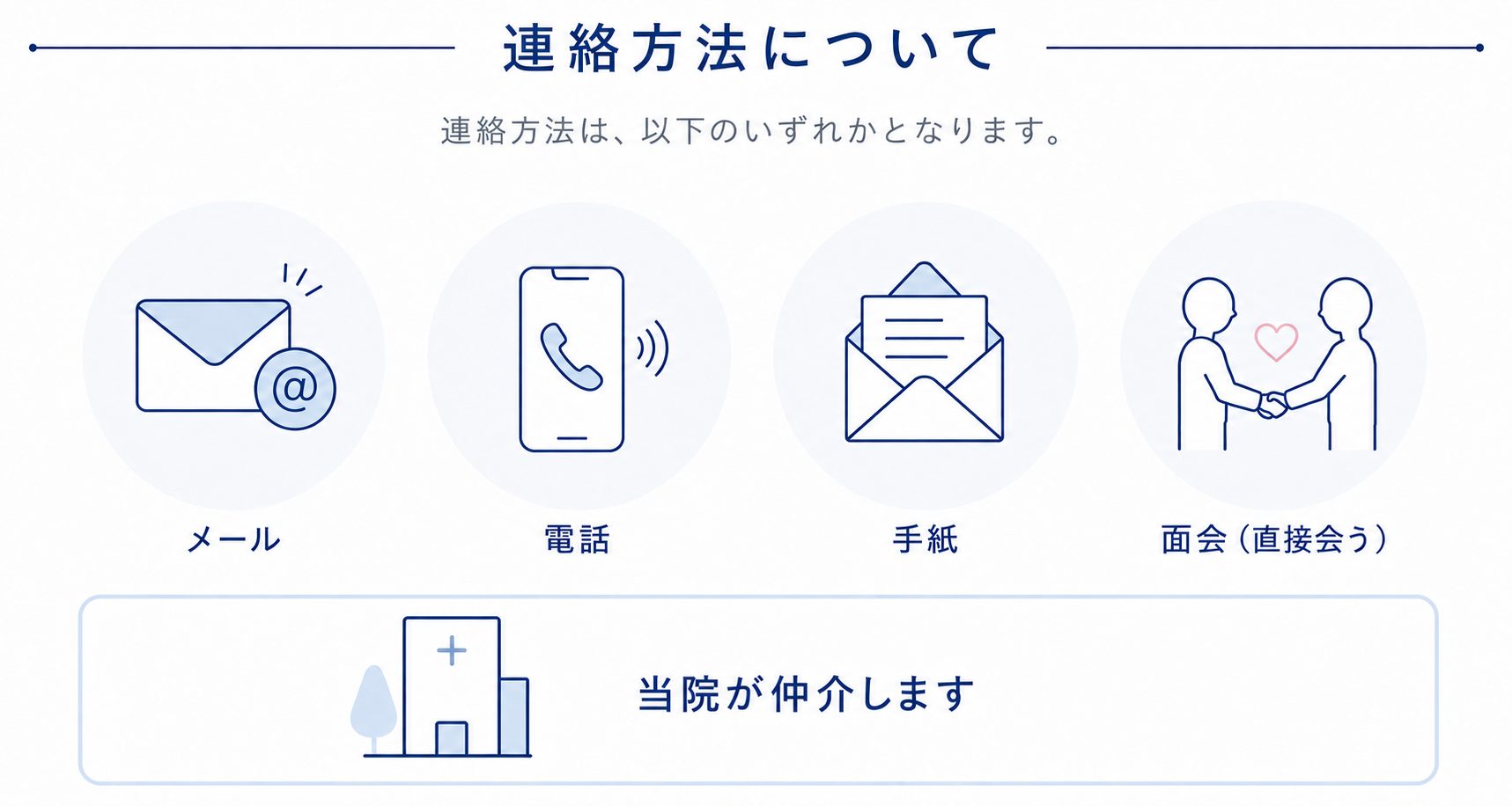 連絡方法について案内する、メール・電話・手紙・直接面会の四つの円形アイコンの説明図です。