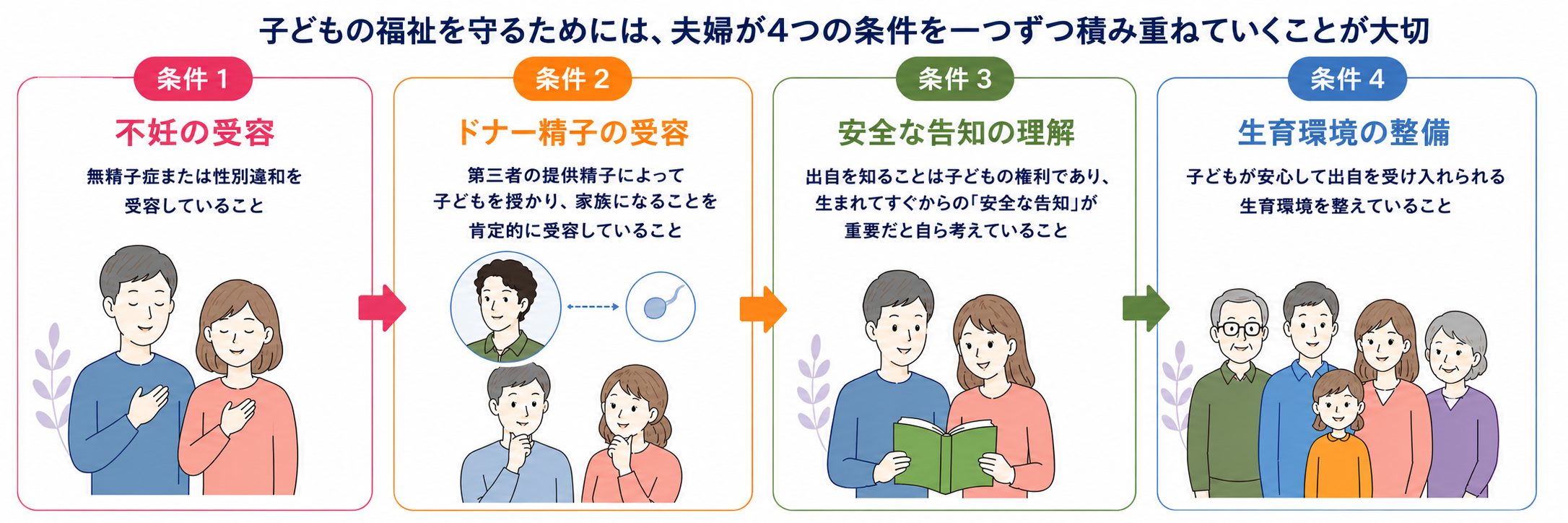 子どもの福祉に関する条件の4つを説明するイラスト