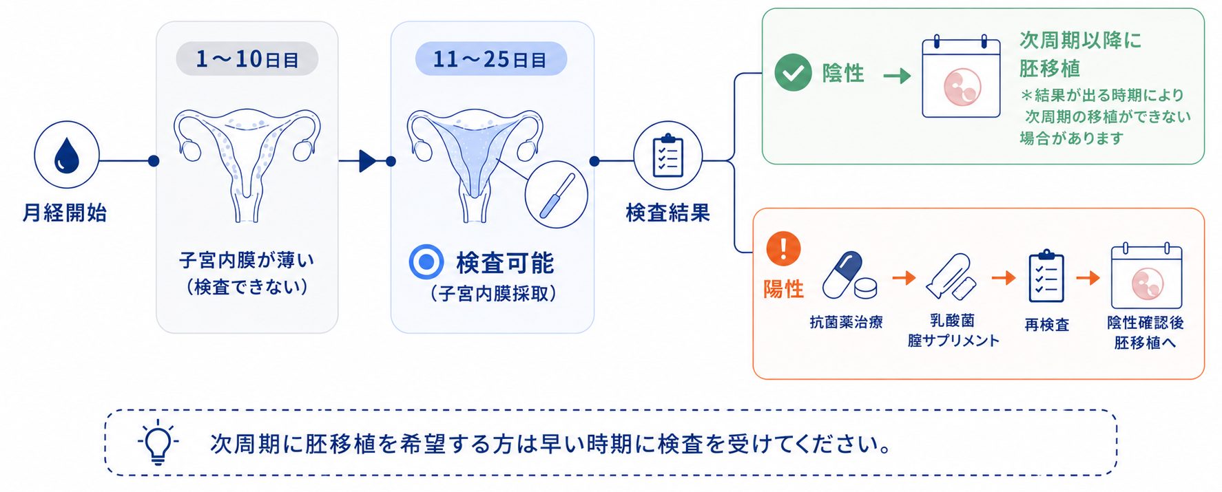慢性子宮内膜炎の治療後に再検査を行う時期