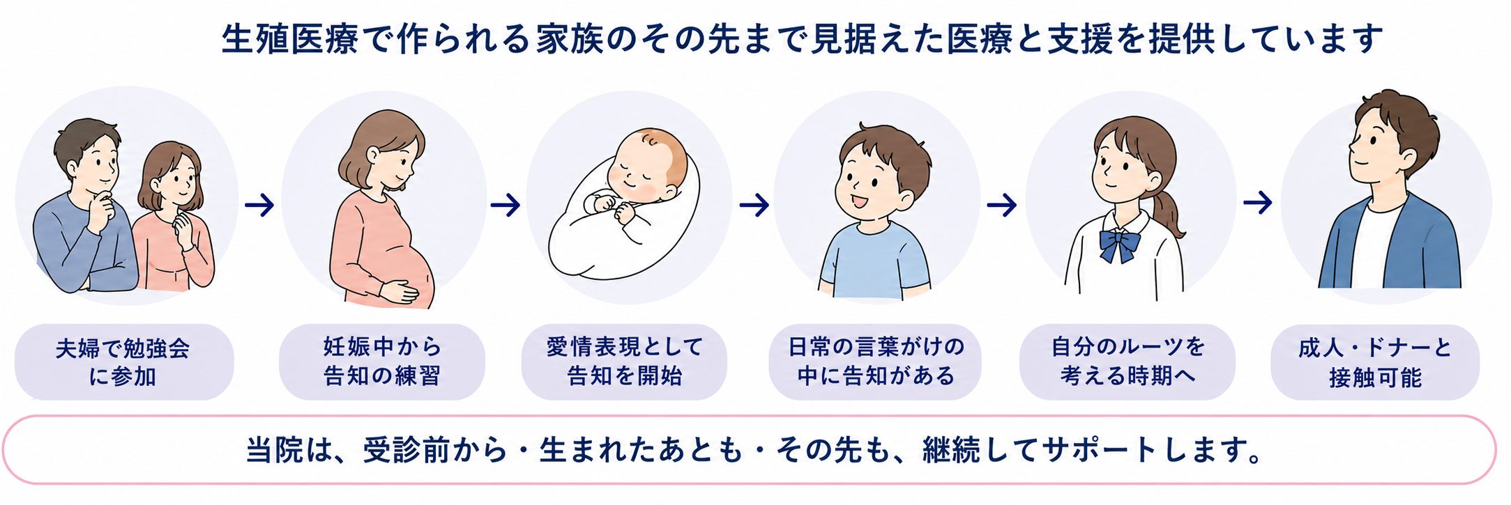提供精子による生殖補助医療における当院の考え方