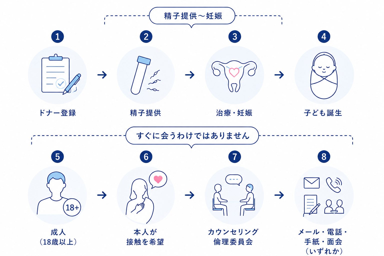 精子提供から将来の連絡のプロセス