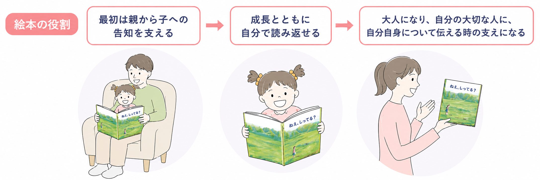 絵本作成会にて作る絵本の役割を説明するイラスト